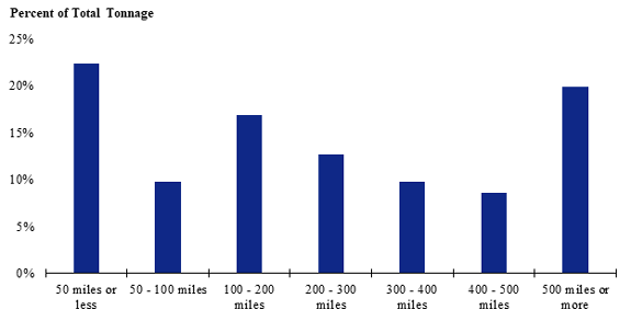 A chart showing the distribution of corn shipped for different distances.