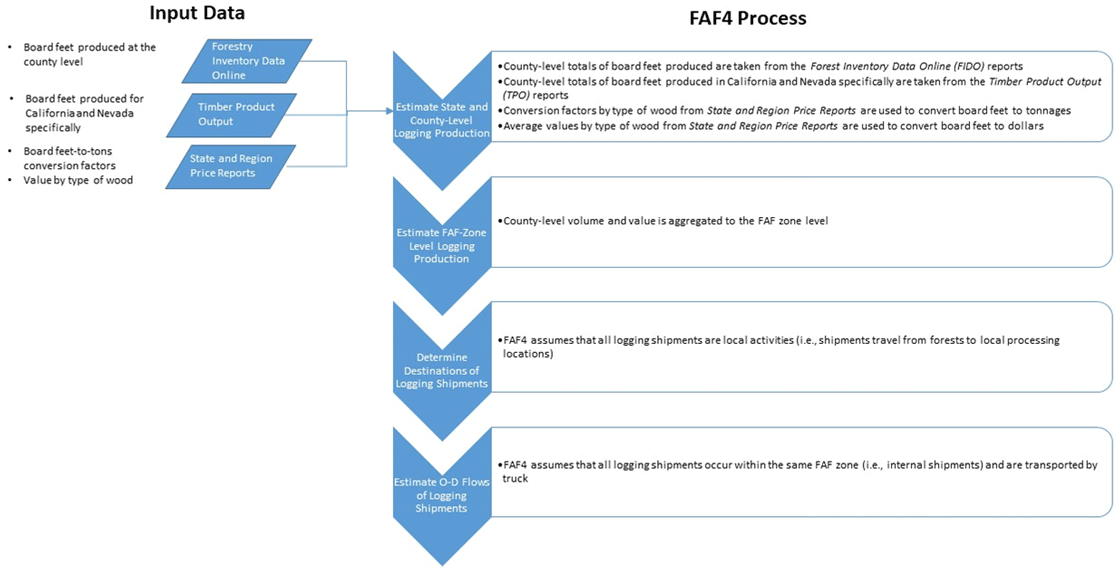 A flowchart showing the methodology for estimating logging shipments. Data on the volume and type of wood harvested by county as well as its value is used to eventually estimate the origin and destination flows of logging products.