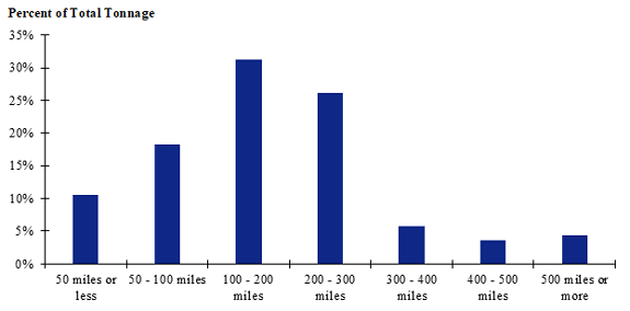 A chart of shipment distances for hatchery-to-farm farm-based shipments of broilers for the Great Plains. Shipments of 100 to 200 miles make up the largest share while shipments between 400 and 500 miles make up the smallest share.