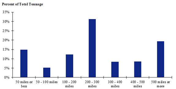 A chart of shipment distances for hatchery-to-farm farm-based shipments of broilers for the Intermountain zone. Shipments of 200 to 300 miles make up the largest share while shipments between 50 and 100 miles make up the smallest share.