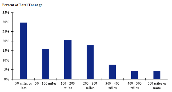 A chart of shipment distances for farm-to-processing farm-based shipments of broilers for the Southeast. Shipments of 50 miles or less make up the largest share while shipments between 400 to 500 miles make up the smallest share.