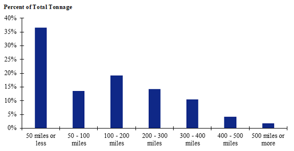 A chart of shipment distances for farm-to-processing shipments of broilers for the South-Central zone. Shipments of 50 miles or less make up the largest share while shipments of 500 miles or more make up the smallest share.