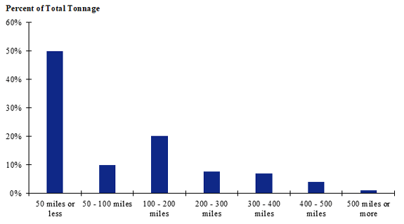 A chart of shipment distances for farm-to-processing farm-based shipments of broilers for the Northeast. Shipments of 50 miles or less make up the largest share while shipments of 500 miles or more make up the smallest share.