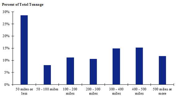 A chart of shipment distances for farm-to-processing farm-based shipments of broilers for North Central. Shipments of 50 miles or less make up the largest share while shipments between 50 and 100 miles make up the smallest share.