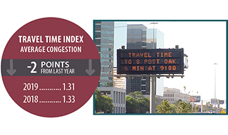 Digital traffic message board. Stats - travel time index was 1.33 in 2018 and 1.31 in 2019