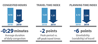 Urban Congestion Trends/Year-to-Year Congestion Trends in the United States (2018 to 2019).