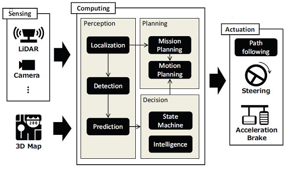 Illustration starts with Sensing, which includes LiDAR and Camera, and 3D Map.