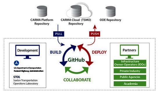 CARMA Program Paradigm.