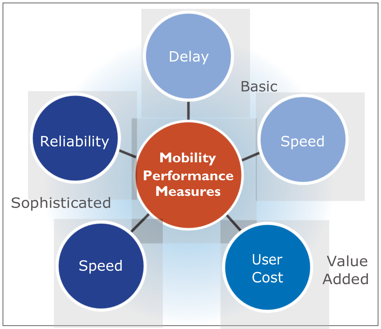 Illustration of the types of analysis (basic, value-added, sophisticated) that can be performed using the NPMRDS.