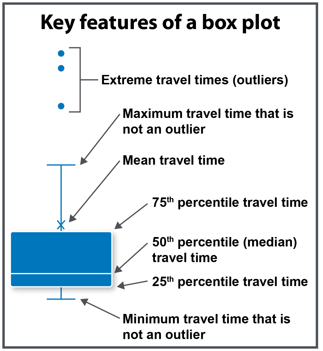 A description of how to interpret a box and whisker plot is shown.  Dots represent outliers, the top and bottom of the whisker represent the maximum and minimum values that are not outliers, the top and bottom of the box represent the 75th and 25th percentiles, the horizontal line through the box represents the 50th percentile, and the “x” represents the mean.