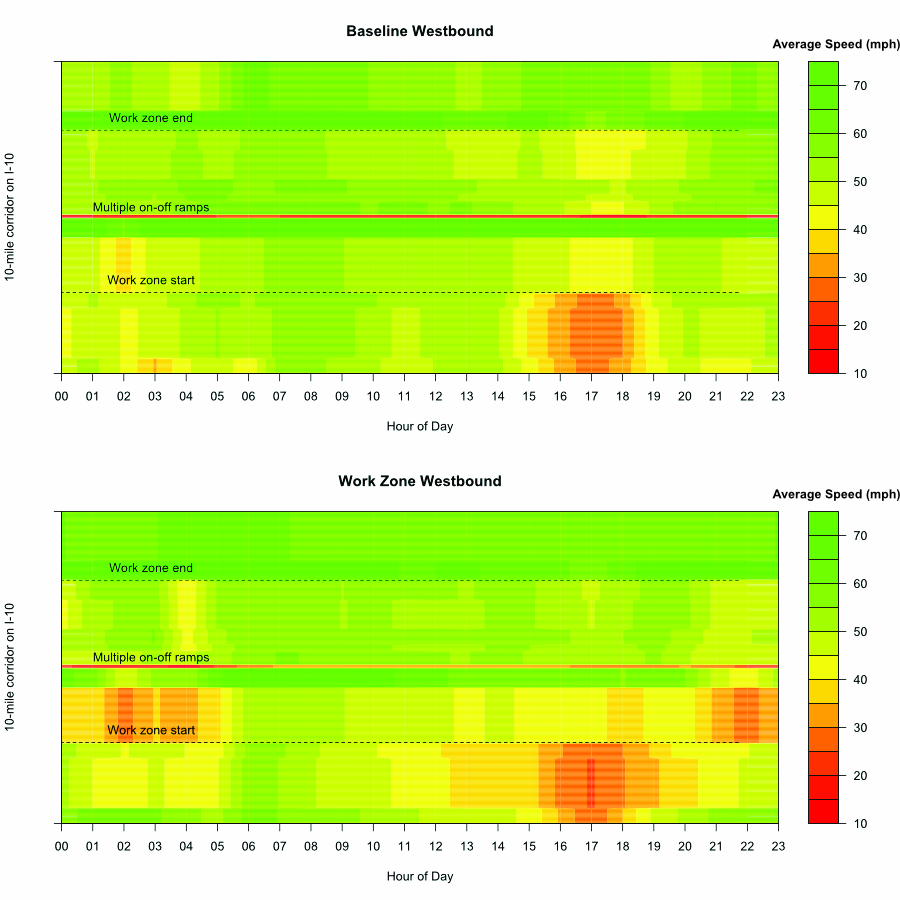 Two heat maps are shown for speeds by hour of day and location within the work zone corridor.  The top map is for baseline conditions and the bottom map is for work zone conditions.  During baseline conditions, the lowest speeds (25-35 mph) occurred between 4:00 PM and 6:00 PM prior to the start of the work zone, and speeds were generally above 40 mph at all other times and locations.  During work zone conditions, the lowest speeds (25-35 mph) occurred between 4:00 PM and 6:00 PM prior to the work zone and between 10:00 PM and 5:00 AM closer to the start of the work zone, and speeds were generally above 40 mph at all other times and locations.