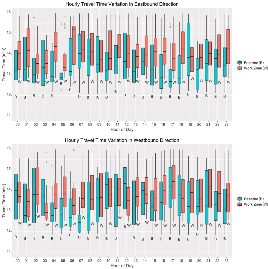 Two box and whisker plot are shown for travel time by hour of day in baseline and work zone conditions.  Units are in minutes. The top plot is for the eastbound direction and the bottom plot is for westbound direction.  In the eastbound direction, for baseline conditions, the boxes generally go from about 12.5 to 14.5 and the whiskers go from about 12 to 16 with no outliers.  For work zone conditions, the boxes generally go from about 13.5 to 15 and the whiskers go from about 13 to 16 with no outliers.  In the westbound direction, for baseline conditions, the boxes generally go from about 12.5 to 14.5 and the whiskers go from about 12 to 15.5 with no outliers.  For work zone conditions, the boxes generally go from about 13 to 15 and the whiskers go from about 12.5 to 16 with no outliers.