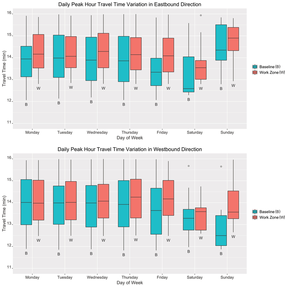 Two box and whisker plot are shown for daily peak hour travel time by day of week in baseline and work zone conditions.  Units are in minutes.  The top plot is for the eastbound direction and the bottom plot is for westbound direction.  In the eastbound direction, for baseline conditions from Monday-Saturday, the boxes generally go from about 13 to 15 and the whiskers go from about 12 to 16 with no outliers.  For work zone conditions from Monday-Saturday, the boxes generally go from about 13.5 to 15 and the whiskers go from about 13 to 16 with no outliers.  On Sunday, the box for baseline conditions goes from 14 to 15.5 and the box for work zone conditions goes from 14.5 to 15.5.  In the westbound direction, for baseline conditions from Monday-Friday, the boxes generally go from about 13 to 15 and the whiskers go from about 12 to 16 with no outliers.  For work zone conditions on Monday-Friday, the boxes generally go from about 13 to 15 and the whiskers go from about 12.5 to 16 with no outliers.  On Saturday, the box for baseline conditions goes from 12.75 to 13.75 (whiskers from 12 to 14.75) and the box for work zone conditions goes from 12.75 to 13.75 (whiskers from 12.5 to 14.75).  On Sunday, the box for baseline conditions goes from 12 to 13.5 (whiskers from just under 12 to just above 13.5) and the box for work zone conditions goes from 13.25 to 14.5 (whiskers from 12.5 to 16).