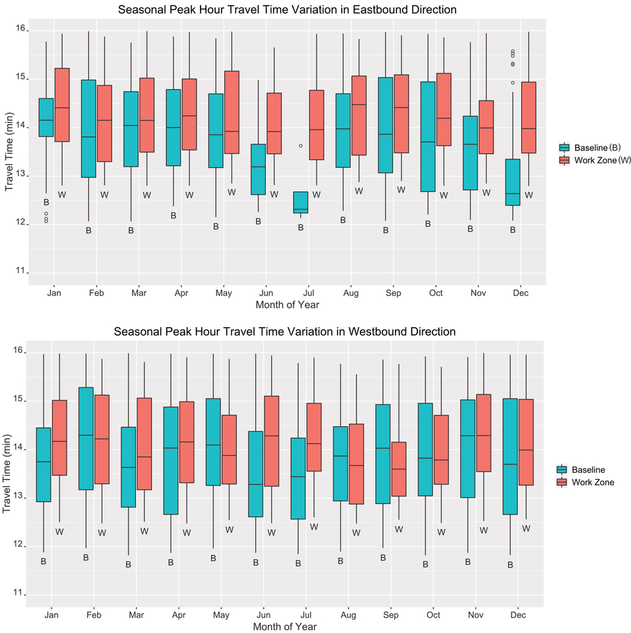 Two box and whisker plot are shown for seasonal peak hour travel time by month in baseline and work zone conditions.  Units are in minutes.  The top plot is for the eastbound direction and the bottom plot is for westbound direction.  In the eastbound direction, for baseline conditions from February-May and August-September, the boxes generally go from about 13 to 14.5 and the whiskers go from about 12 to 16 with no outliers; in January, the box goes from about 13.75 to 14.25 and the whiskers go from 12.5 to 15.75; for June, the box goes from about 12.5 to 13.5 and the whiskers go from 12.25 to 15; for July, the box goes from about 1.75 to 13.25 with no whiskers; for October, the box goes from about 12.5 to 15 and the whiskers go from 12 to 16; for November, the box goes from about 12.5 to 14 and the whiskers go from 12 to 16; in December, the box goes from 12.5 to 13.5 and the whiskers go from 12 to 14.75.  For work zone conditions in all months, the boxes generally go from about 13.25 to 15 and the whiskers go from about 13 to 16 with no outliers.  In the westbound direction, for baseline conditions, the boxes generally go from about 12.5 to 15 and the whiskers go from about 12 to 16 with no outliers.  For work zone conditions, the boxes generally go from 13.5 to 15 and the whiskers go from 12.5 to 16.