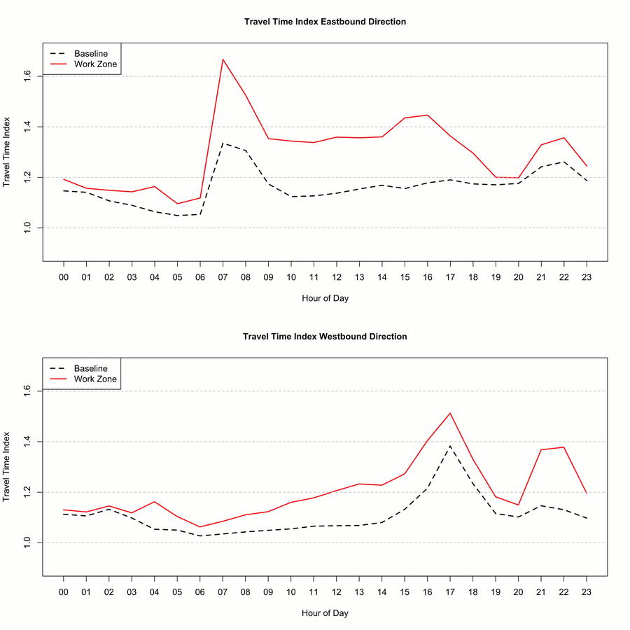 Two line graphs are shown for travel time index by hour of day for baseline and work zone conditions.  In the eastbound direction, for baseline conditions, the index runs between 1.0 and 1.2 from midnight to 6:00 AM; rises to around 1.3 at 7:00 AM, drops to between 1.1 and 1.2 from 8:00 AM to 8:00 PM; and then varies between 1.2 and 1.3 until 11:00 PM.  For work zone conditions, the index runs between 1.1 and 1.2 from midnight to 6:00 AM; rises to around 1.6 at 7:00 AM, drops to around 1.4 from 8:00 AM to 4:00 PM; drops to 1.2 by 8:00 PM; and then varies between 1.2 and 1.4 until 11:00 PM.  In the westbound direction, for baseline conditions, the index runs between 1.0 and 1.1 from midnight to 3:00 PM; rises to around 1.4 at 5:00 PM, drops to between 1.1 by 7:00 PM; and then remains around 1.1 until 11:00 PM.  For work zone conditions, the index runs between 1.1 and 1.2 from midnight to 10:00 AM; gradually rises to around 1.5 by 5:00 PM, drops to around 1.2 by 7:00 PM; rises back to 1.4 by 9:00 PM; and then drops back to 1.2 at 11:00 PM.  