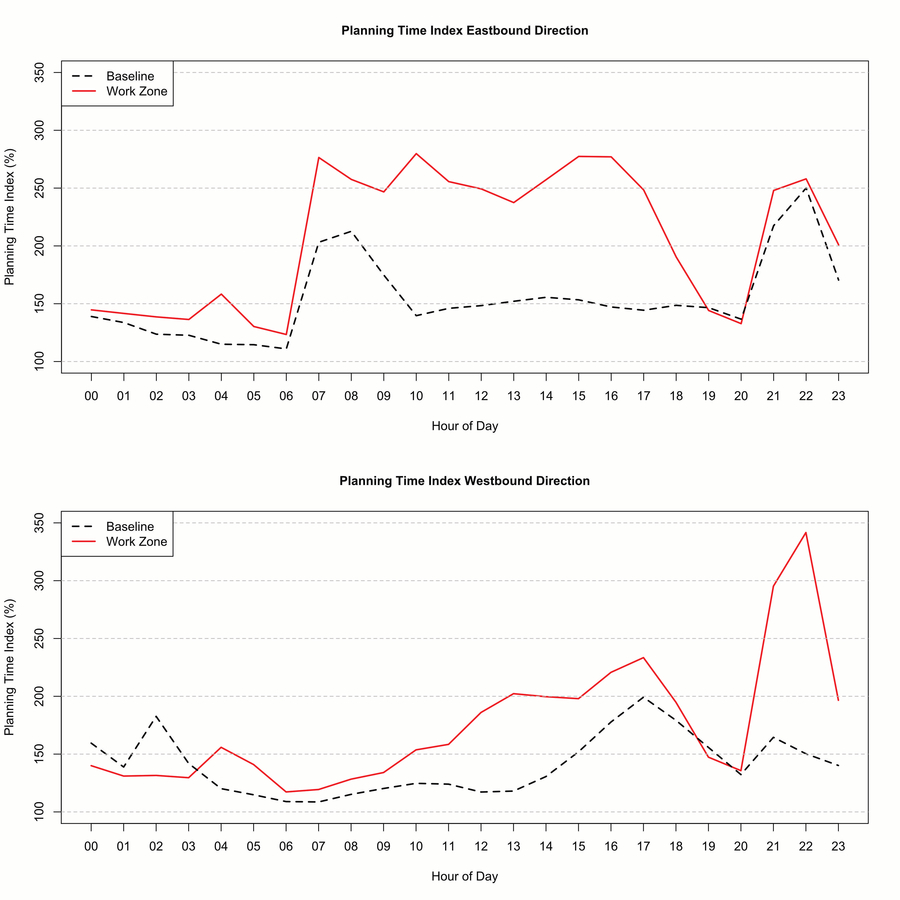 Two line graphs are shown for planning time index by hour of day for baseline and work zone conditions.  Units are in percent.  In the eastbound direction, for baseline conditions, the index runs between 110 and 150 from midnight to 6:00 AM; rises to around 200 at 7:00 AM and 8:00 AM, drops to about 150 from 10:00 AM to 8:00 PM; rises to 250 by 10:00 PM; and drops back to 175 at 11:00 PM.  For work zone conditions, between 120 and 150 from midnight to 6:00 AM; rises to around 275 at 7:00 AM, remains between 250 and 275 until 4:00 PM; drops to 150 by 8:00 PM; rises to 250 by 9:00 PM; and drops back to 200 at 11:00 PM.  In the westbound direction, for baseline conditions, the index runs between 150 and 175 from midnight to 2:00 AM; gradually drops to around 110 by 5:00 AM, remains between 110 and 125 until 1:00 PM; rises to 200 by 5:00 PM; and then drops back to 150 by 11:00 PM.  For work zone conditions, the index runs between 125 and 175 from midnight to 10:00 AM; gradually rises to around 240 by 5:00 PM, drops back to 150 by 8:00 PM; rises to almost 300 by 10:00 PM; and then drops back to 200 by 11:00 PM.