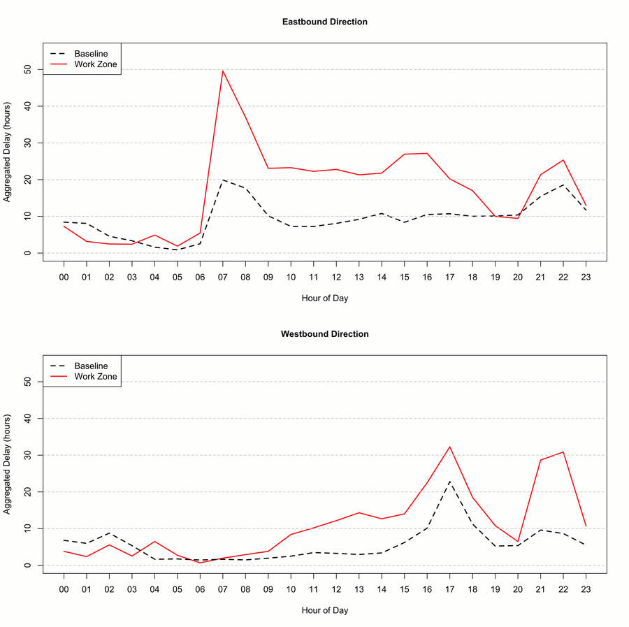 Two line graphs are shown for aggregated delay by hour of day for baseline and work zone conditions.  Units are in hours.  In the eastbound direction, for baseline conditions, the index runs between 0 and 10 from midnight to 6:00 AM; rises to around 20 at 7:00 AM and 8:00 AM, drops to about 10 from 10:00 AM to 8:00 PM; rises to around 20 by 10:00 PM; and drops back to 10 at 11:00 PM.  For work zone conditions, between 2 and 10 from midnight to 6:00 AM; rises to around 50 at 7:00 AM, drops to just above 20 by 9:00 AM and remains there until 2:00 PM; rises to almost 30 at 3:00 PM and 4:00 PM; drops to 10 by 7:00 PM; rises to 25 by 10:00 PM; and drops back to around 12 at 11:00 PM.  In the westbound direction, for baseline conditions, the index runs between 8 and 10 from midnight to 2:00 AM; gradually drops to around 2 by 5:00 AM, remains between 2 and 15 until 1:00 PM; rises to 20 by 5:00 PM; and then drops back to 8 by 5:00 PM; and then runs between 8 PM and 10 PM until 11:00 PM.  For work zone conditions, the index runs between 5 and 8 from midnight to 10:00 AM; drops to around 2 by 6:00 AM; gradually rises to around 15 by 3:00 PM, rises to 30 at 5:00 PM; drops back to around 8 by 8:00 PM; and remains between 8 and 10 until 11:00 PM.