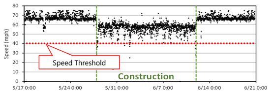 A scatterplot of speeds over a five-week period is shown, with the middle two and a half weeks being the construction period.  A performance threshold line at 40 also is shown.  Units are in miles per hour.  During the non-construction period, speeds tightly range between 65 and 75, with a few outliers down to 45.  During the construction period, speeds are move variable, generally ranging between 40 and 60 (with outliers down to 25 and up to 75).