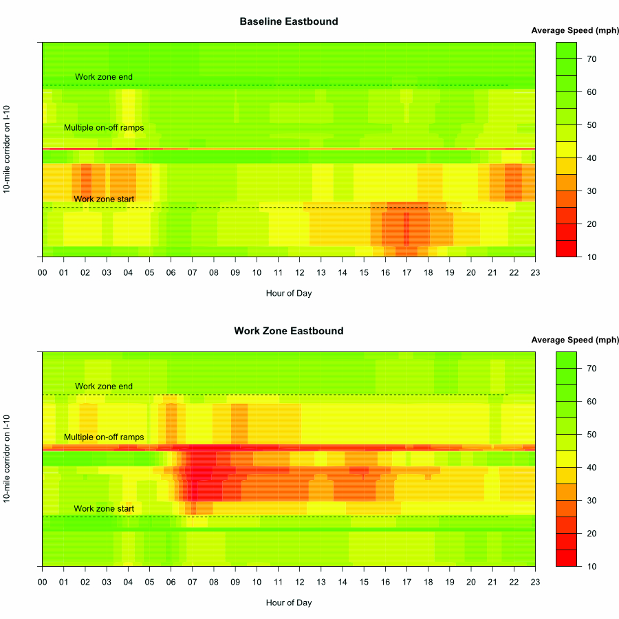 Two heat maps are shown for speeds by hour of day and location within the work zone corridor.  The top map is for baseline conditions and the bottom map is for work zone conditions.  During baseline conditions, the lowest speeds (20-30 mph) occurred between 7:00 AM and 9:00 AM closer to the start of the work zone, and speeds were generally above 40 mph at all other times and locations.  During work zone conditions, the lowest speeds (15-25 mph) occurred between 7:00 AM and 9:00 AM closer to the start of the work zone, and speeds ranged between 25-45 mph from 9:00 AM to midnight throughout the work zone.