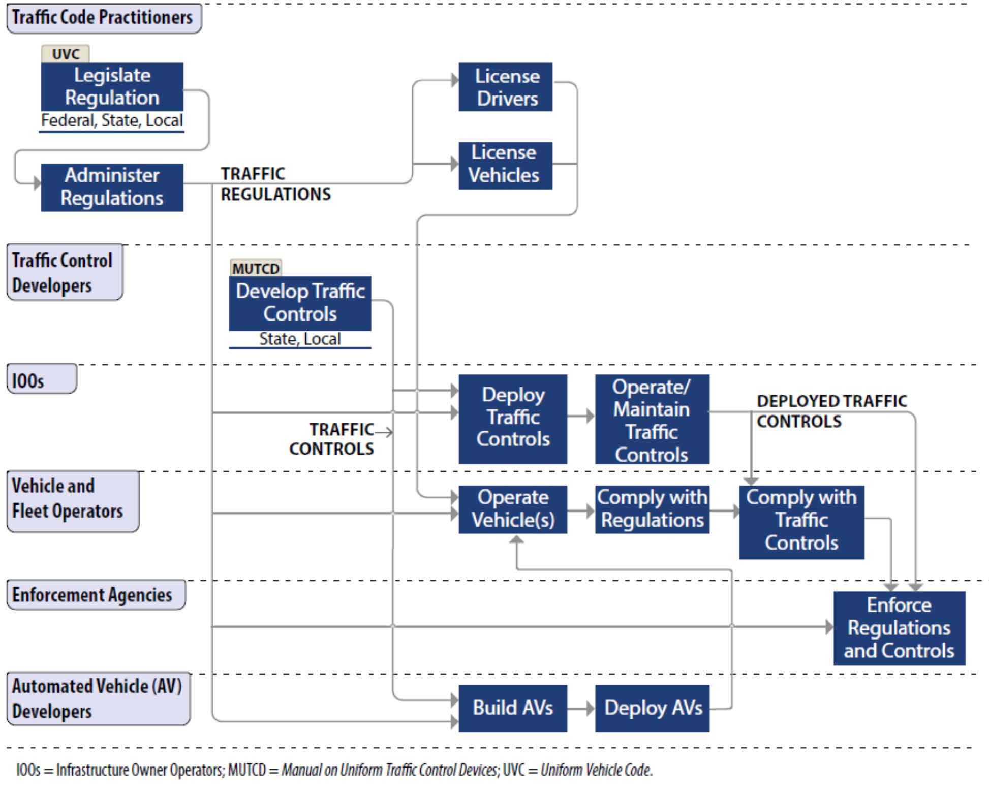 Diagram shows traffic regulation and automated vehicle interactions.