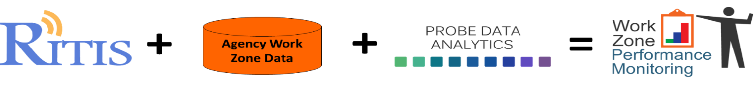 Graphical equation showing that RITIS, Agency Work Zone Data, and the Probe Data Analytics Suite comprise the Work Zone Performance Monitoring Application.