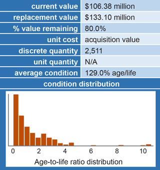 An extract from the 2016 Colorado Department of Transportation's Asset Valuation report