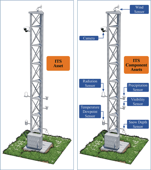 Two side by side illustrations of an intelligent transportation system (ITS) device.