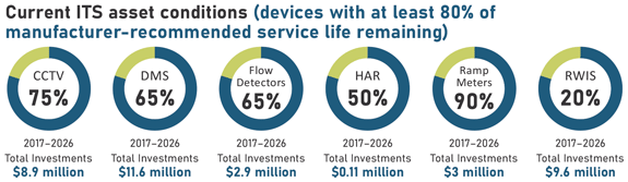 A series of six pie charts illustrating the current intelligent transportation system (ITS) asset conditions (devices with at least 80 percent of manufacturer-recommended service life remaining.