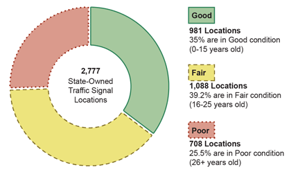 A pie chart illustrating the conditions rating of traffic signals used by the Connecticut Department of Transportation.