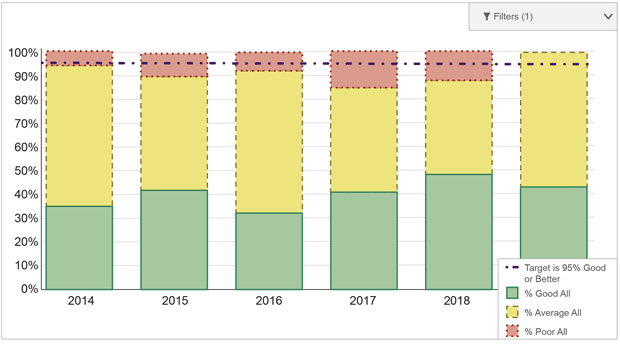 A screenshot of an online tool Utah Department of Transportation uses to monitor its traffic signal performance metrics and targets.