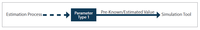 The flowchart possesses three labeled entities linked by unidirectional arrows. The first entity ...