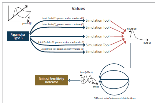 This flowchart describes the parameters with deep uncertainty.