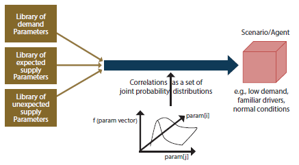 Process for developing a scenario or agent based on combined parameter libraries.