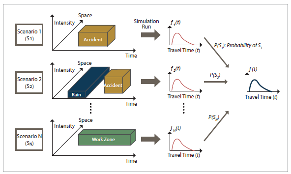 Complex diagram describes the probability distributions of the model outputs based on the probability distributions assigned to the scenarios.