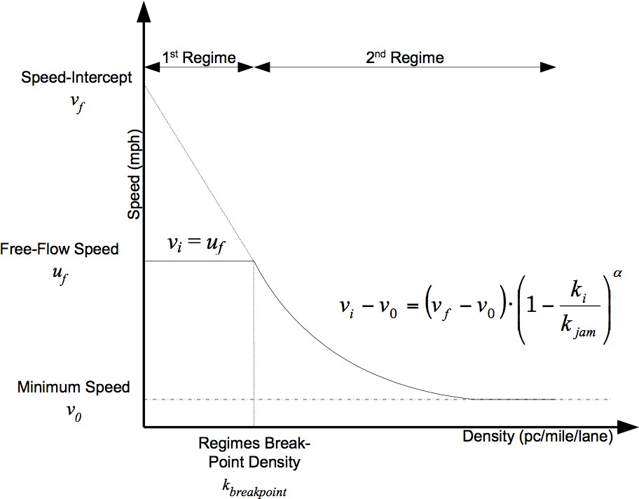 Graphical representation of the modified Greenshields model.