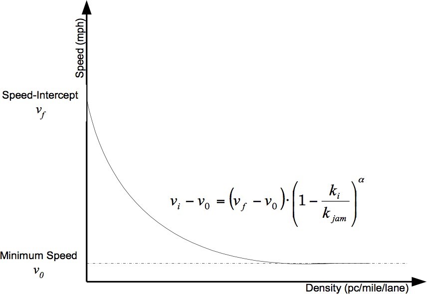 The graph plots density (x-axis) against speed (y-axis). Passenger car per mile per lane (pc forward slash mile forward slash lane)...