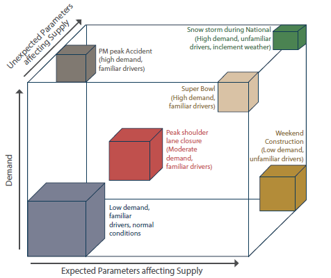 This schematic depicts the conditions that impact a transportation network.