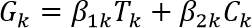 The generalized cost for the vehicle type and auto occupancy class k (G subscript k) equals a model coefficient for travel time (beta subscript 1k)...