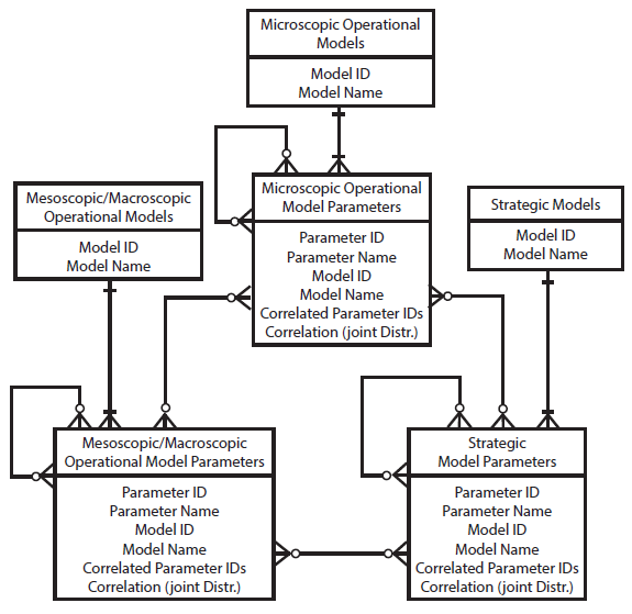 This flowchart describes the database structure for the library of parameters.