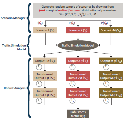 This flowchart describes the interactions between the scenario manager, the traffic simulation model, and the robust analysis in a robustness-based analysis.