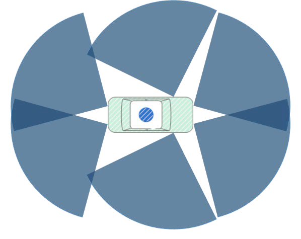 An automated vehicle is schematically shown with 6 sensors: 2 on the headlights, 2 on the side mirrors, and 2 on the taillights. Each sensor covers approximately a 90-degree circular sector.