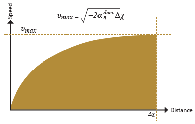 The graph plots the distance (deltas x) (x-axis) against the speed (y-axis)...