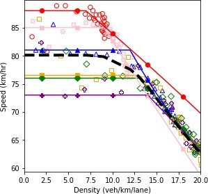 Speed and density plot.