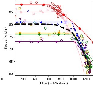 Speed and flow plot.