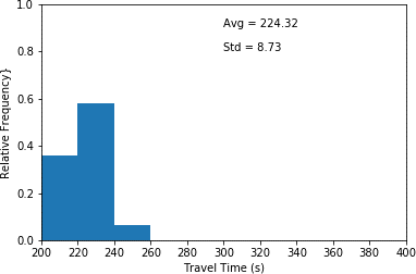 This histogram plots travel time in seconds (x-axis) and relative frequency (y-axis) for scenario 1 which the interarrival time has been increased by 20 percent...