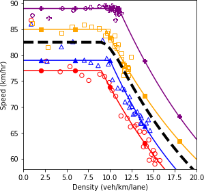 Speed and density plot.