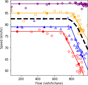 Speed and flow plot.