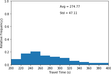 This histogram plots travel time in seconds (x-axis) and relative frequency (y-axis) for scenario 1 which only conservative drivers are in the network...