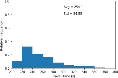 This histogram plots travel time in seconds (x-axis) and relative frequency (y-axis) for scenario 2 which a combination of conservative and aggressive drivers is in the network...