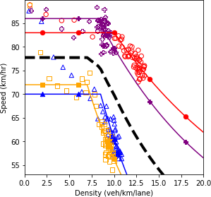 Speed and density plot.